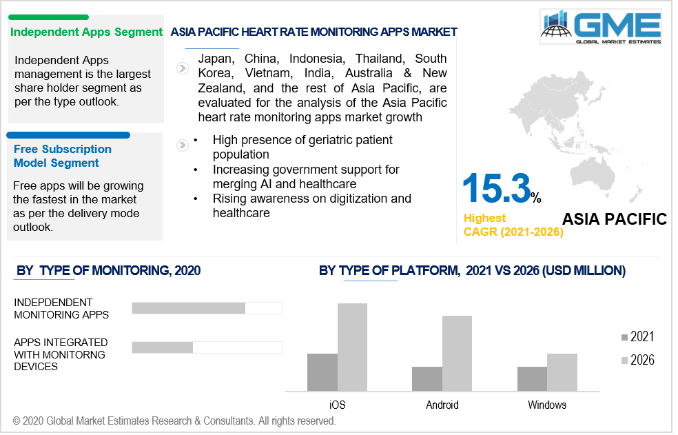 asia pacific heart rate monitoring apps market